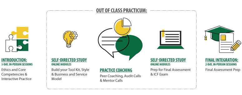 ACPC program schedule of in-person vs self-study learning